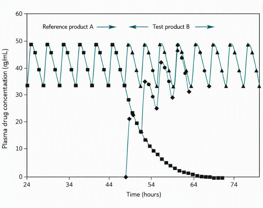 Multiple-dose bioequivalence study conducted in patients