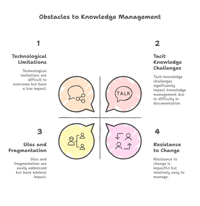 Obstacles to Knowledge Management Obstacles to knowledge management