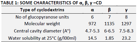The main properties of these Cyclodextrins are given in Table 1.