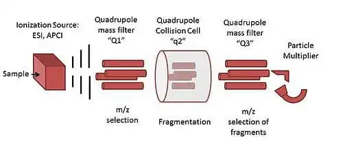 Quadrupole mass analyser