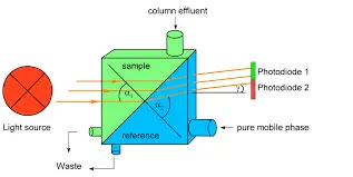 Refractive Index detector Graphical illustration