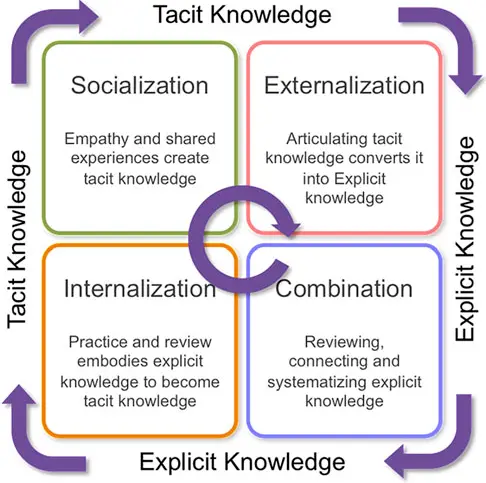 SECI-model-of-knowledge-creation-Nonaka-and-Takeuchi SECI Model Nonaka and Takeuchi