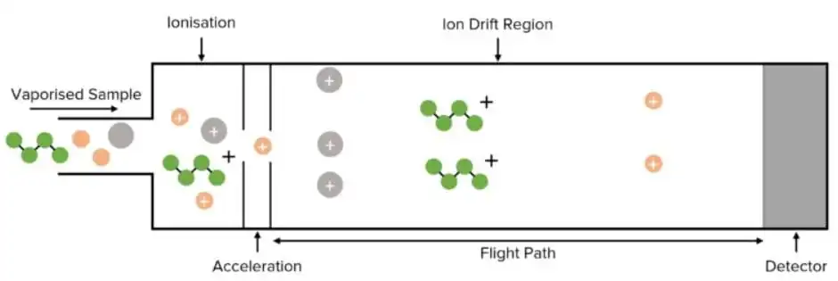 Time of flight mass analyser diagram