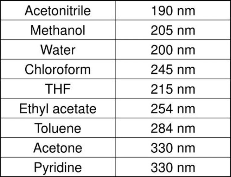 absorbance of commonly used organic solvents