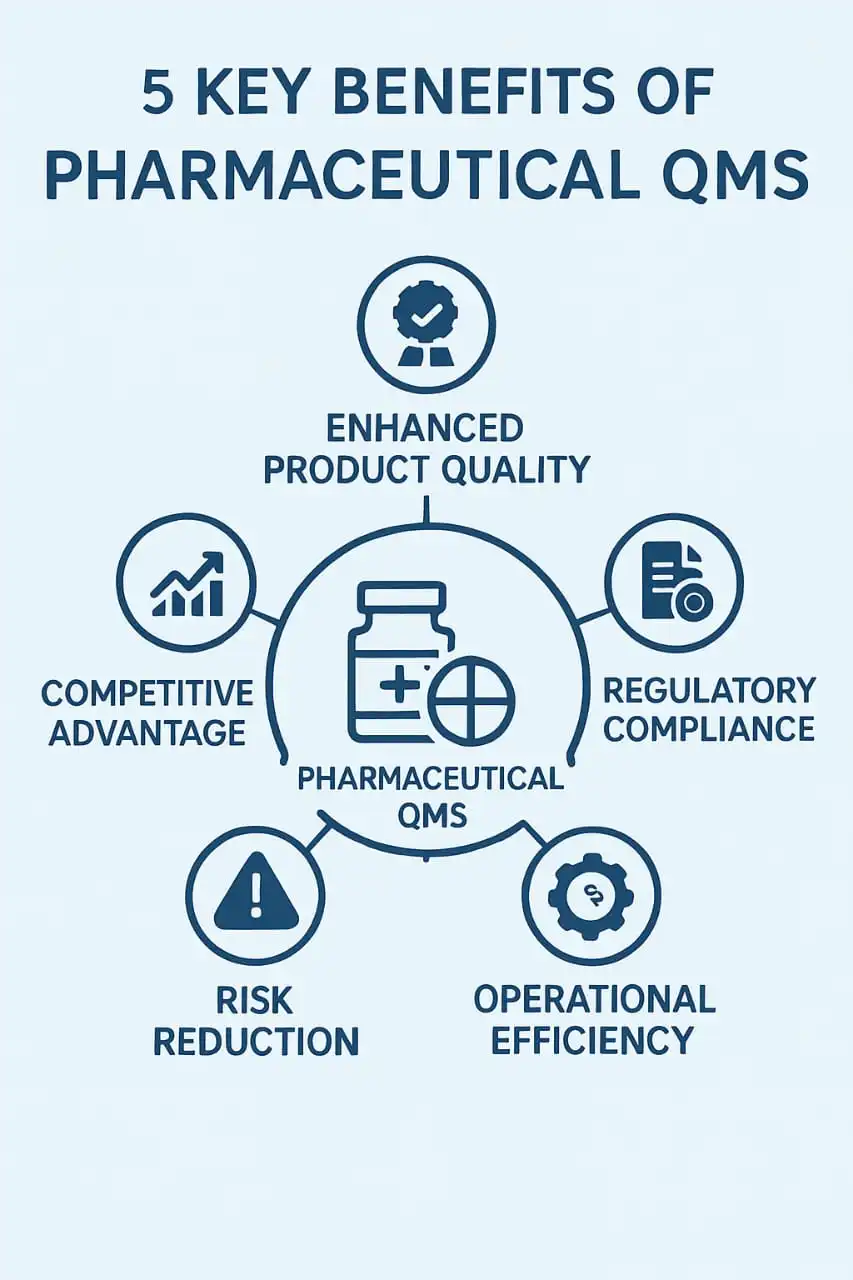benefits of pharmaceutical QMS