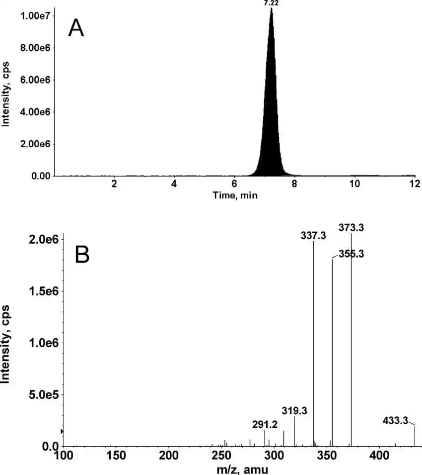 A) LC-MS/MS chromatogram (sum of m/z 373, 355, and 337) and (B) positive ESI-MS/MS spectrum