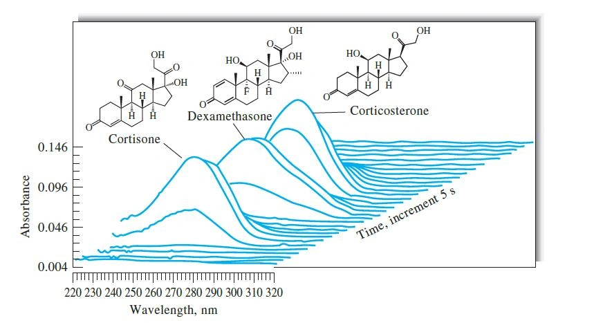 UV spectra for absorption of the eluent from 3 steroids mixtures taken at 5 seconds intervals. (Source: Agilent Technologies)