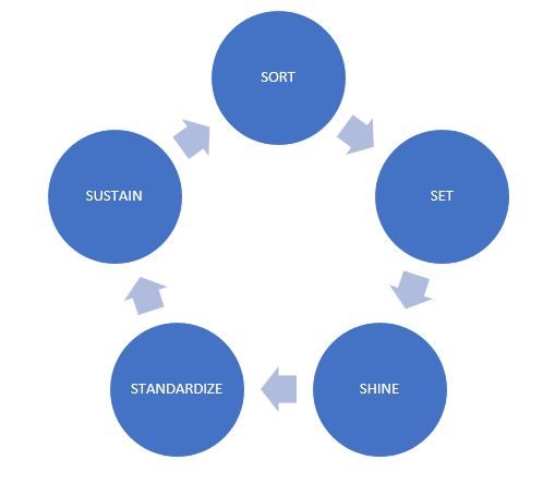 5S standard cycle