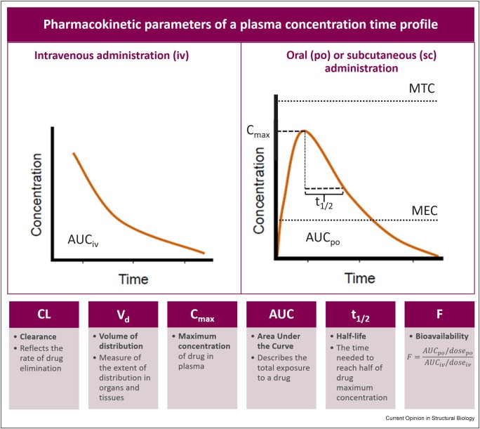 AI/ML in Pharmacokinetics