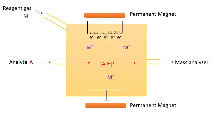 Chemical_Ionization Chemical Ionization diagram