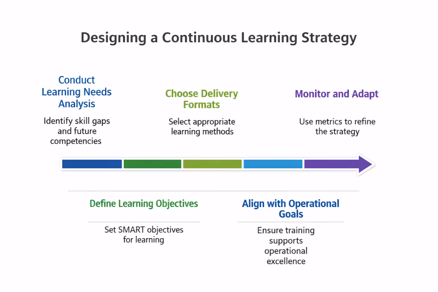 Designing-continuous-learning-strategy Designing continuous learning strategies