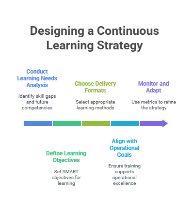 Designing continuous learning strategy Designing a continuous learning strategy