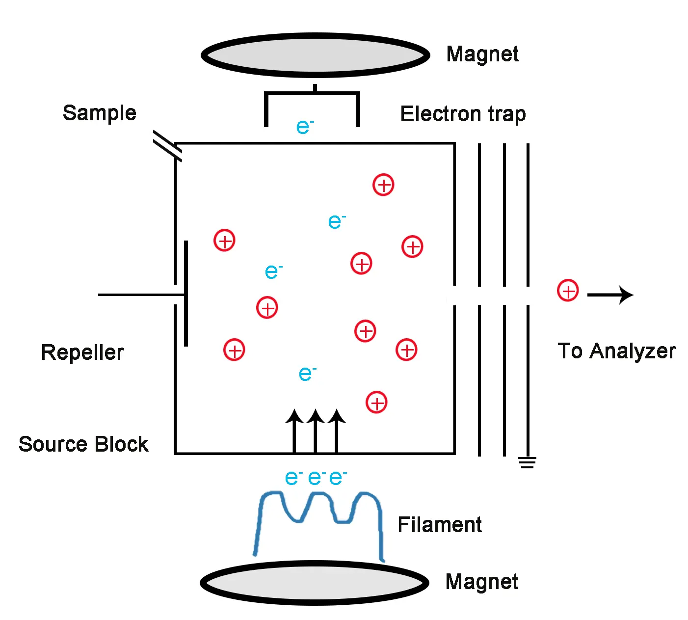 Electron ionization diagram