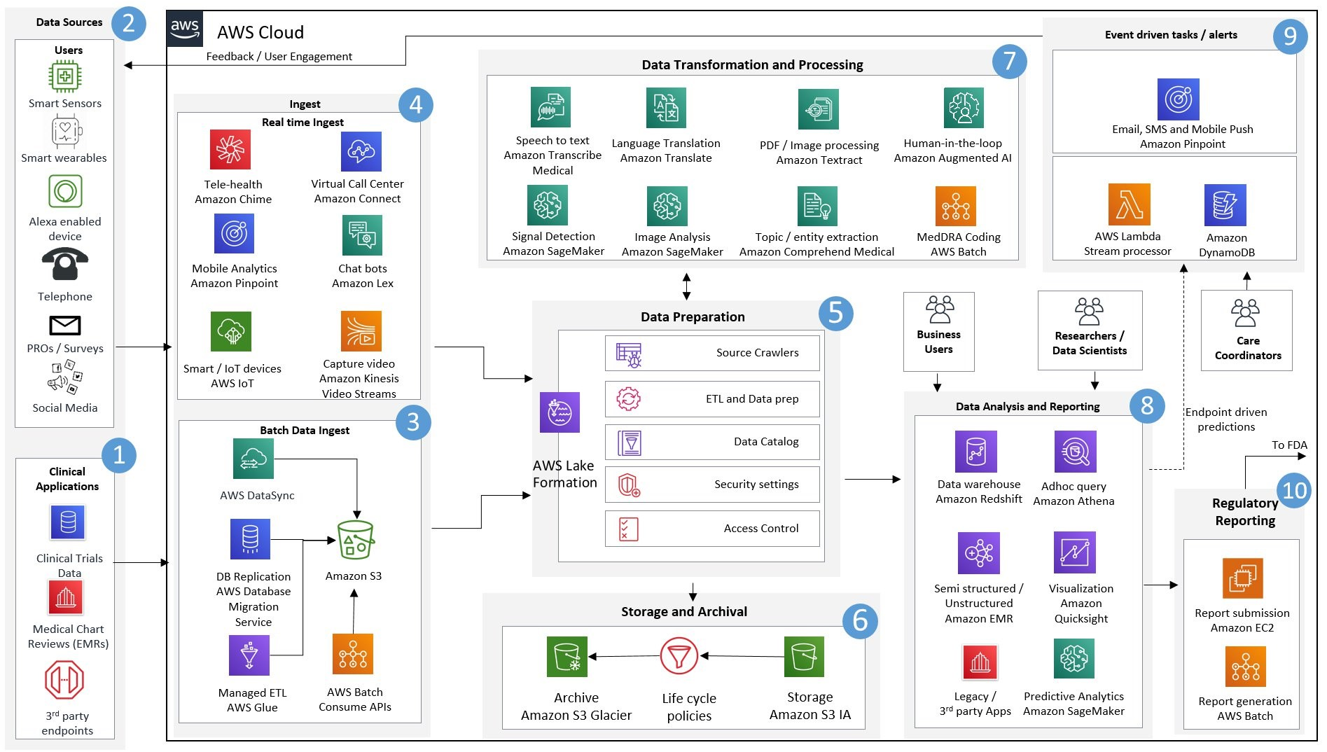 End-to-End Pharmacovigilance Workﬂows