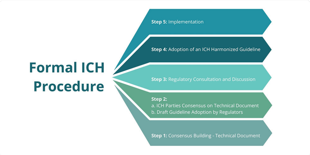 ICH Process for Developing Guidelines