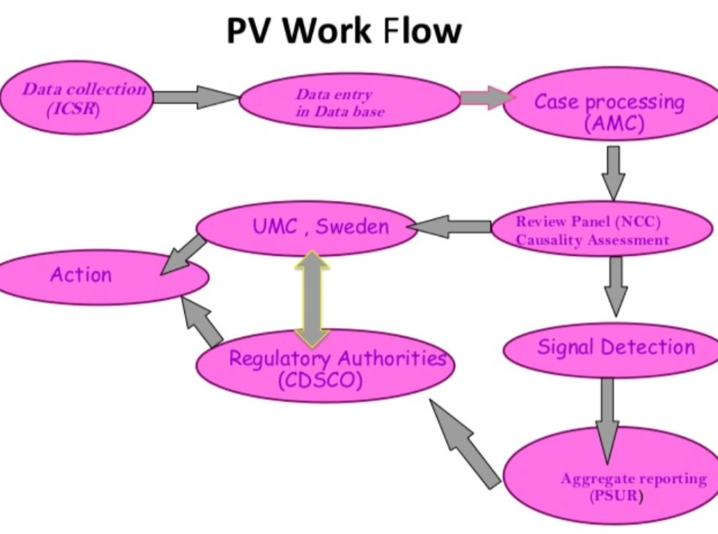 Introduction to Pharmacovigilance