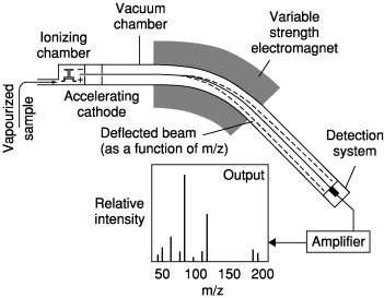 Mass spectrometry Diagram (Ionization in mass spectrometry)