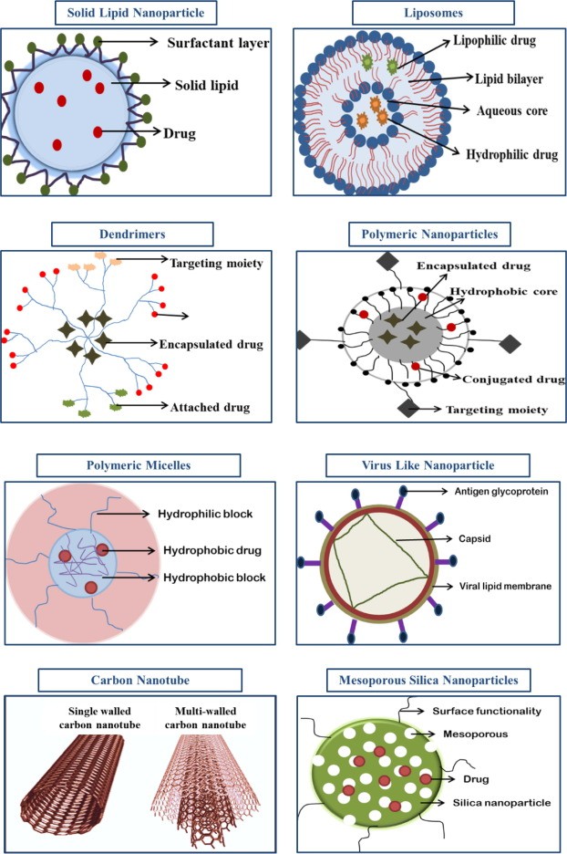 Nano-based drug delivery systems