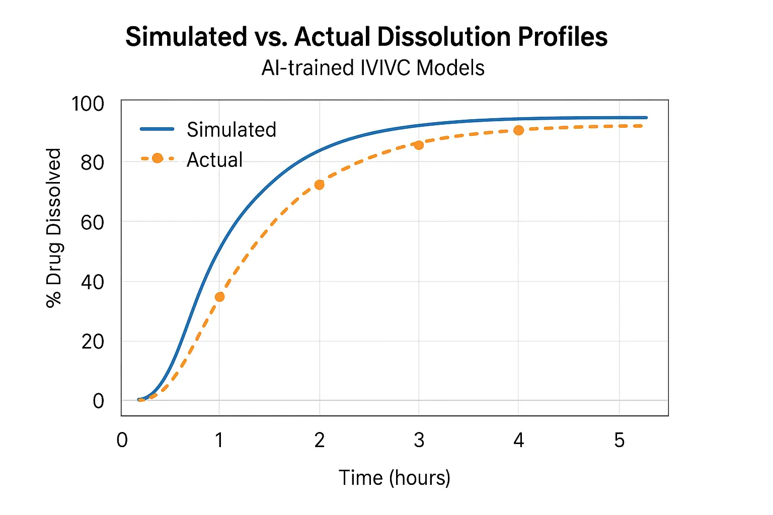 Simulated vs. actual dissolution profiles using AI-trained IVIVC models.