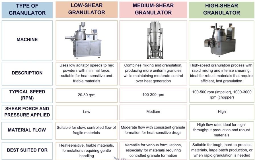 Types of granulators