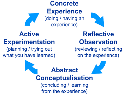 kolb-experiential-model-cycle Kolb's Experiential Model cycle