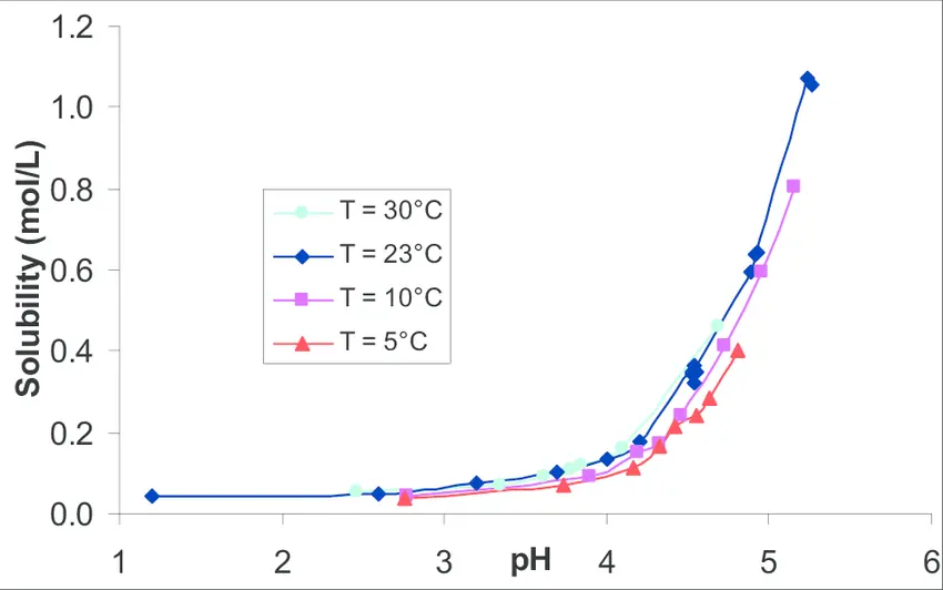 Dissolution: APIsolubility as function of pH at different temperatures