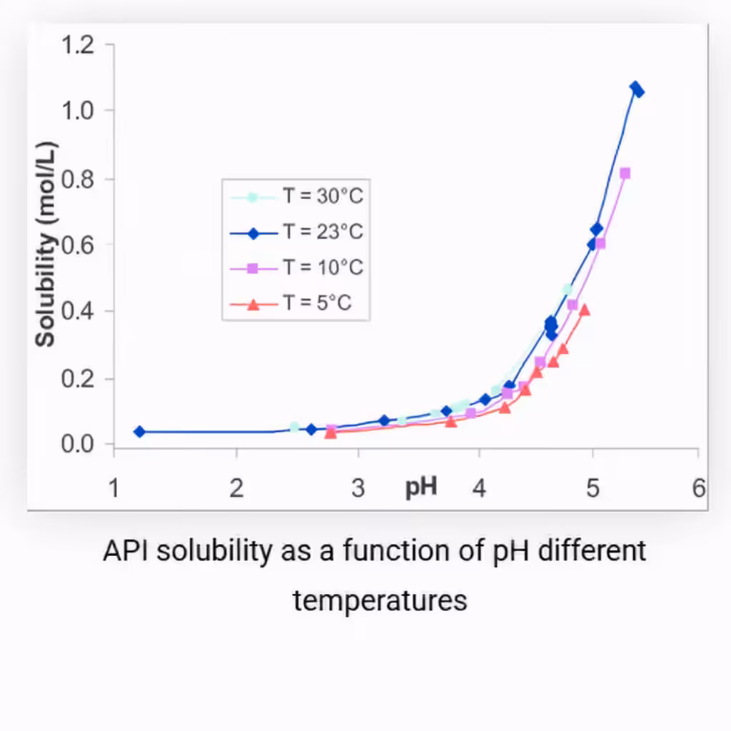 API solubility as a function of pH different temperatures