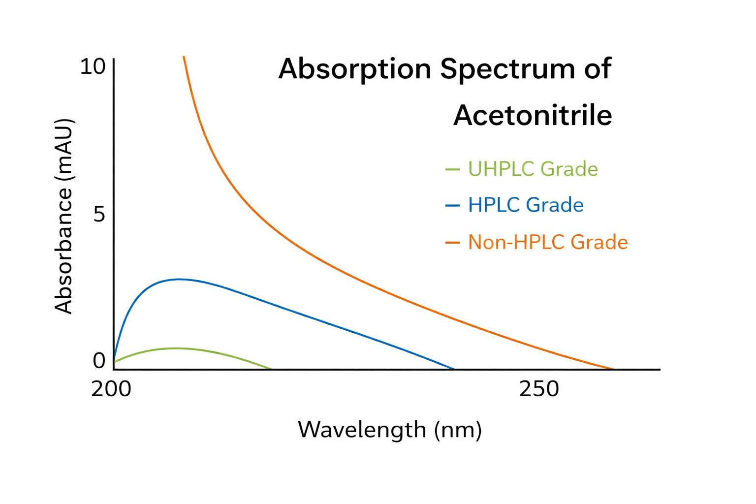 Absorption spectrum of Acetonitrile in HPLCs