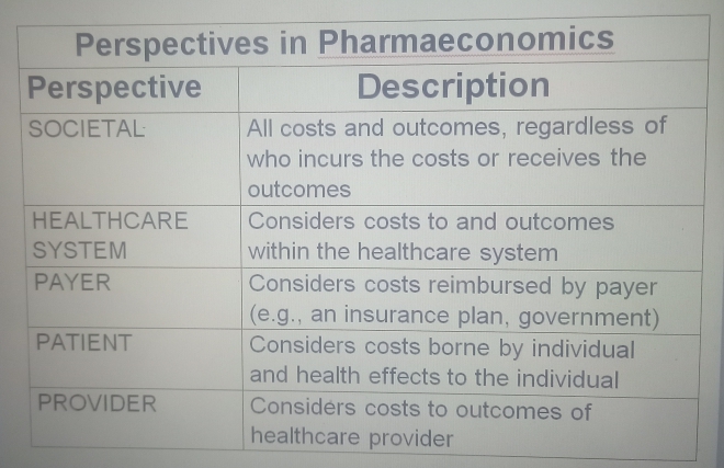Perspectives in Pharmacoeconomics. This table summarizes the different perspectives in pharmacoeconomic evaluations, including societal, healthcare system, payer, patient, and provider perspectives.