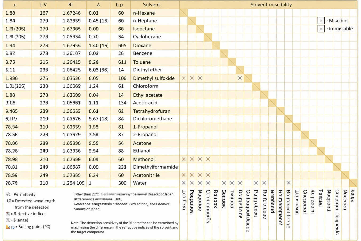Solvents' properties and compatibility chart