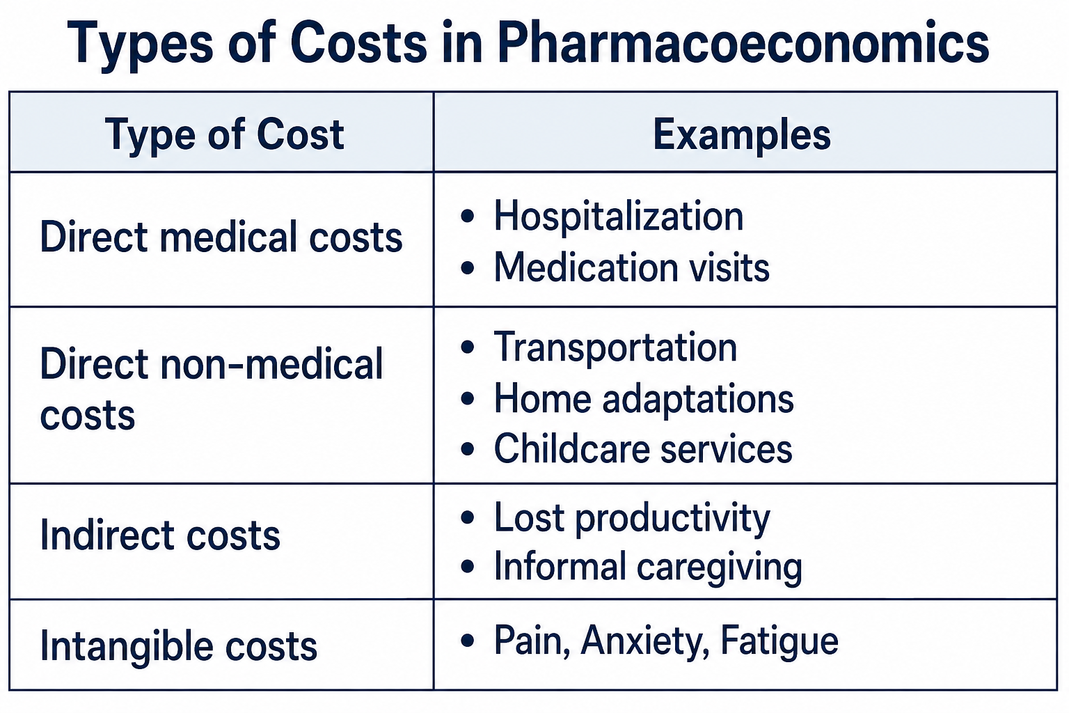 Types of Cost in Pharmacoeconomics