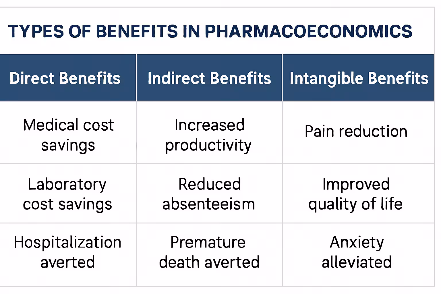 Types of benefits in Pharmacoeconomics