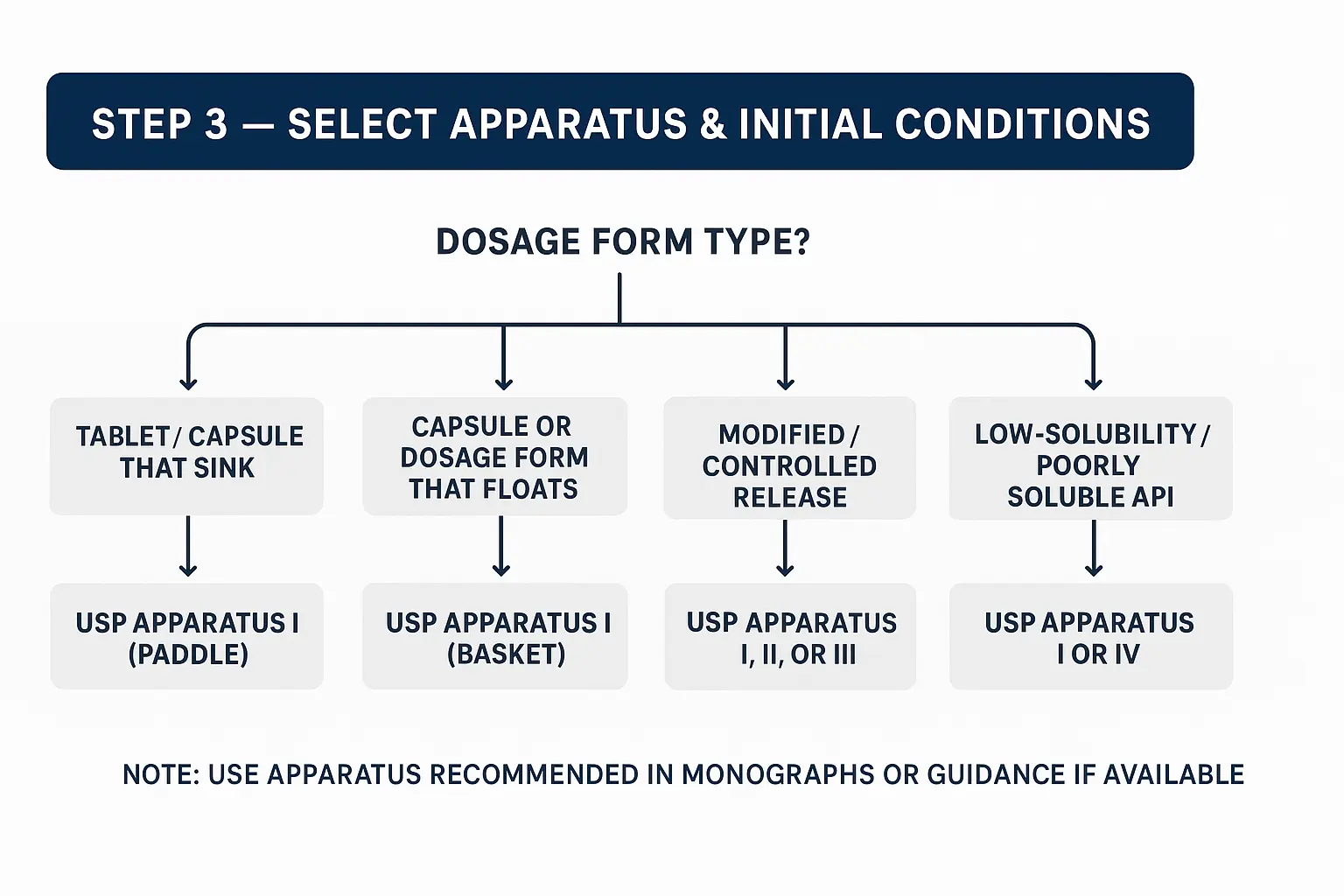 Dissolution apparatus selection flow chart
