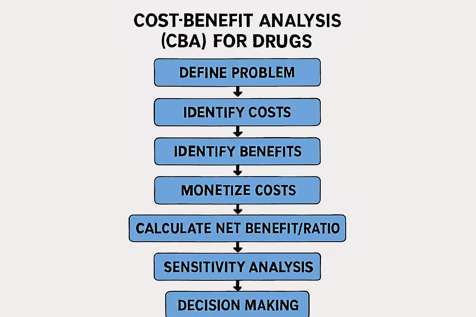 cost benefit analysis flow diagram