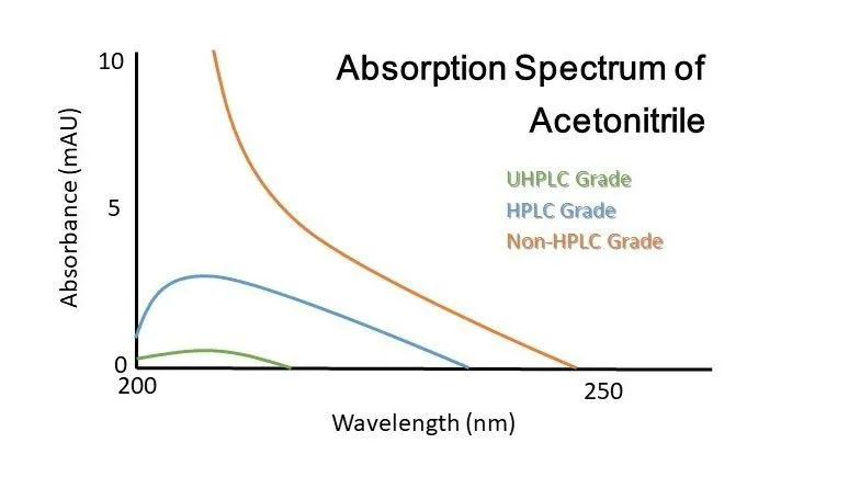 The diagram shows how much the low grade solven can cause noise and ghost responses