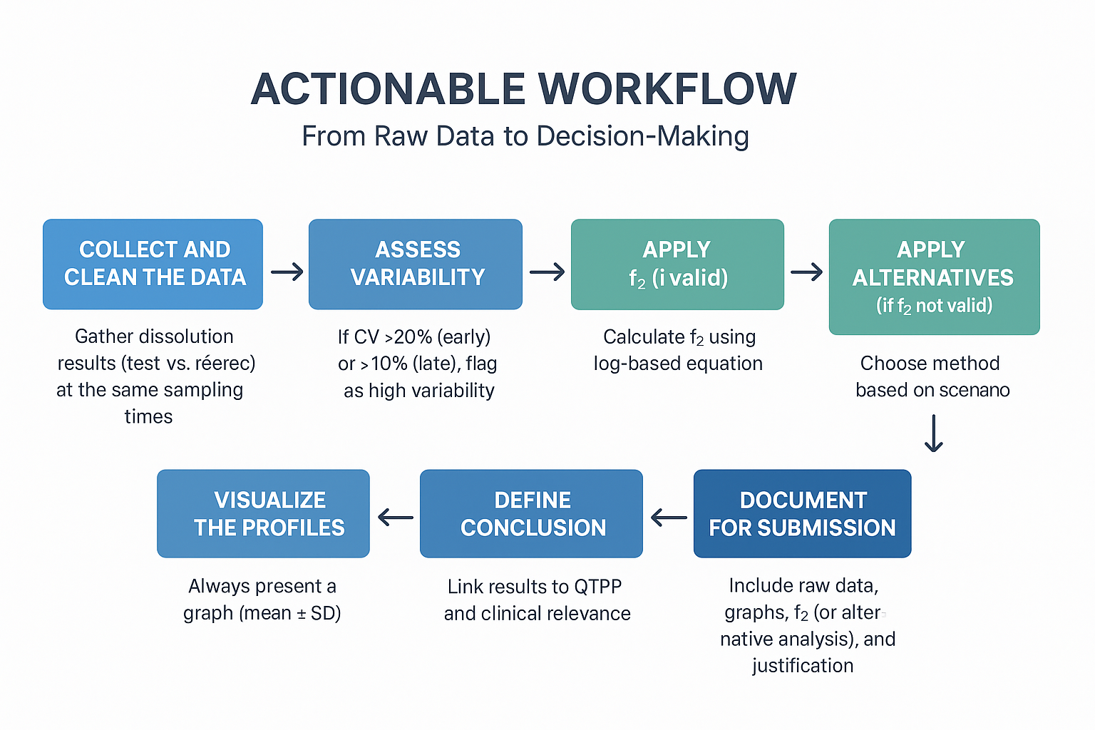 Dissolution: data decision making workflow