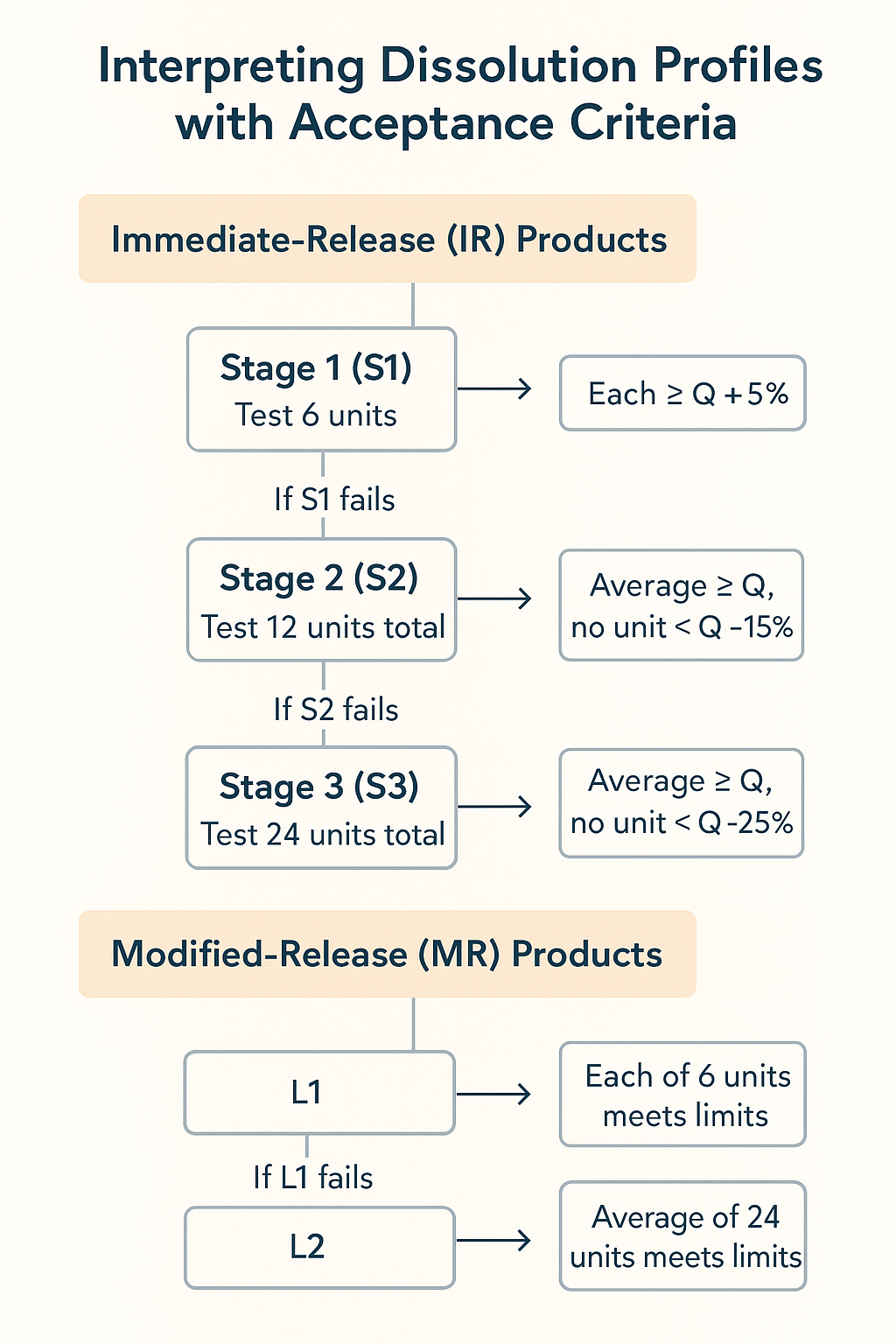 S1/S2/S3 and L1/L2/L3 staged testing scheme