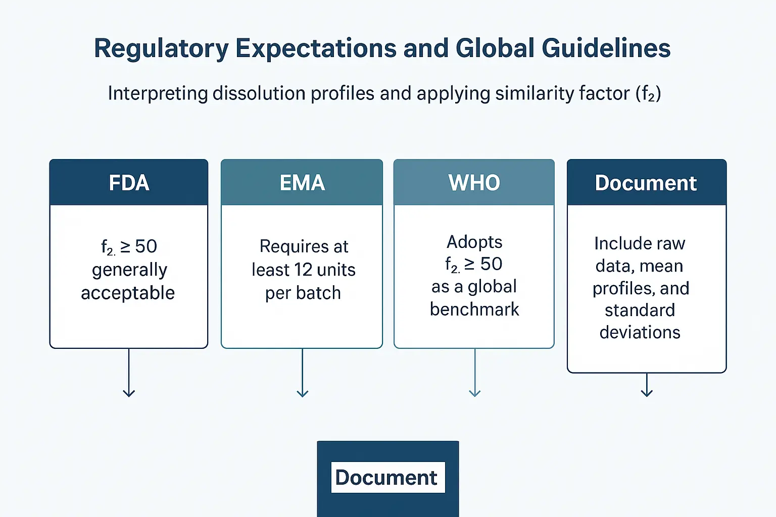Dissolution Regulatory Expectation and Global Guidelines