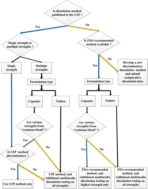 Dissolution test for generic products