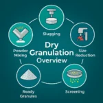 Dry-Granulation-Process-Overview