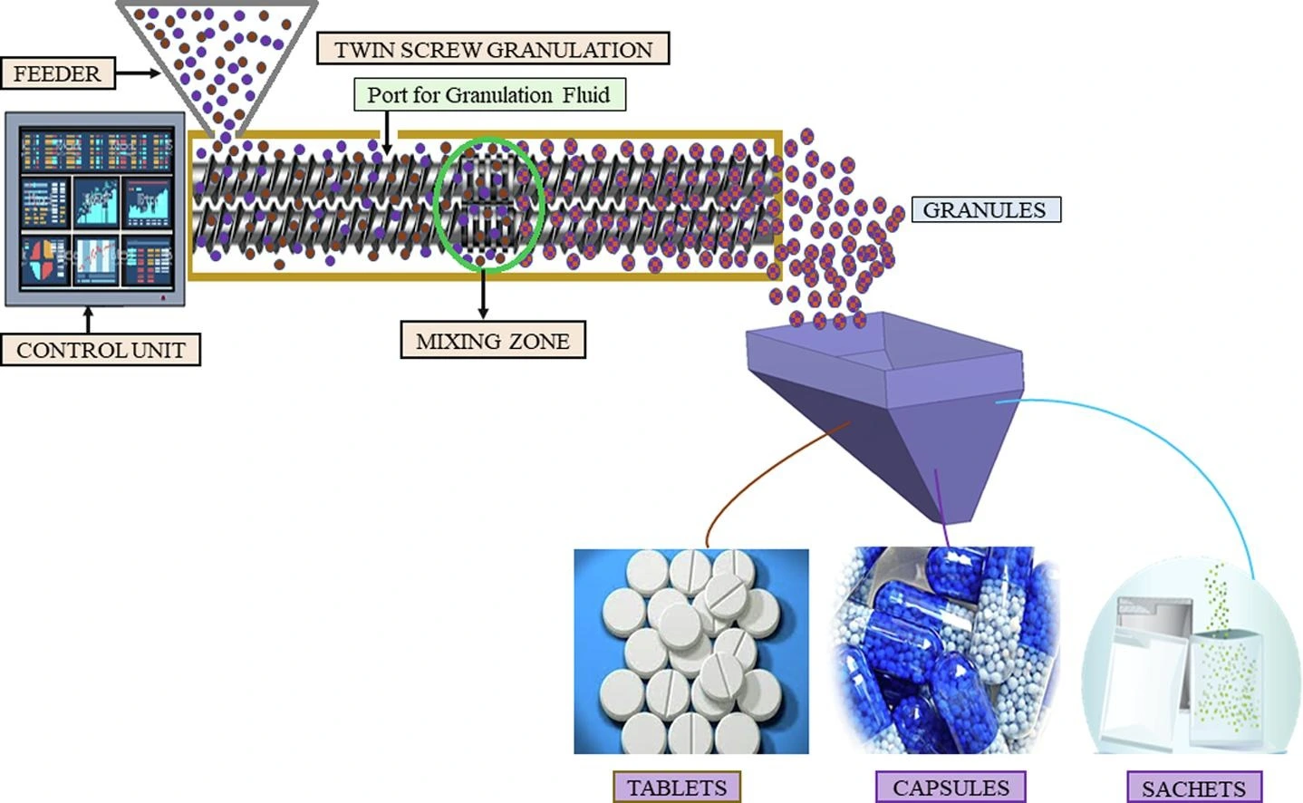 Melt Granulation-process Melt Granulation-process