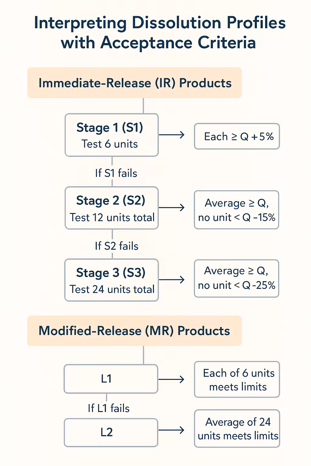 Interpreting Dissolution profiles with Acceptance Criteria