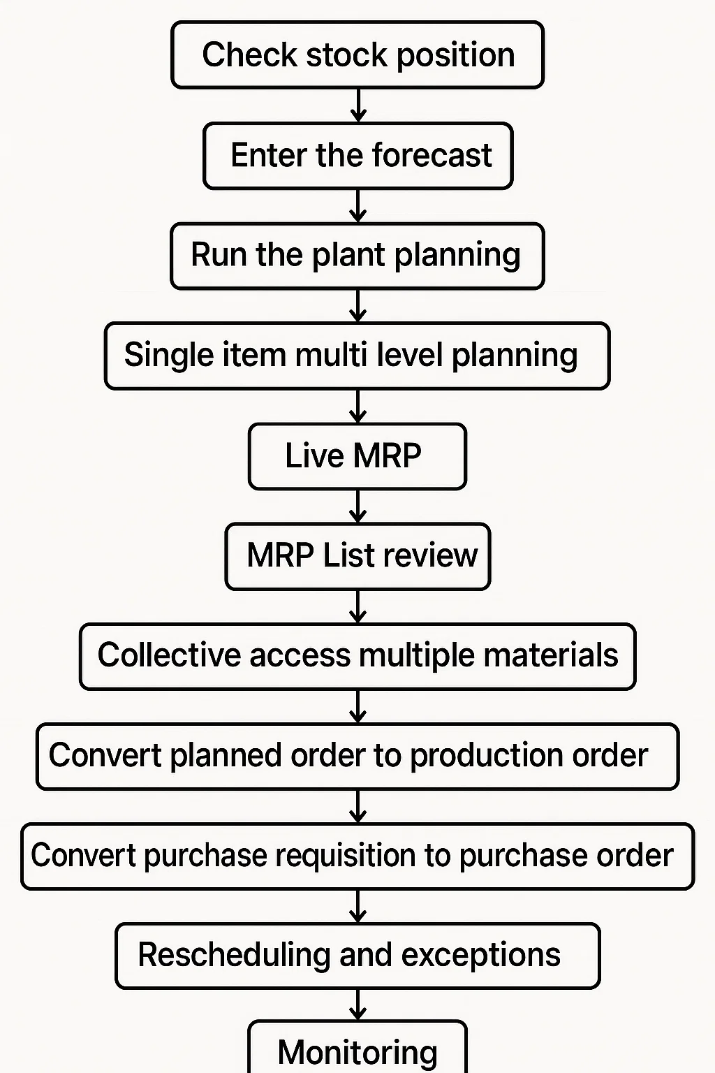 Material requirement planning MRP