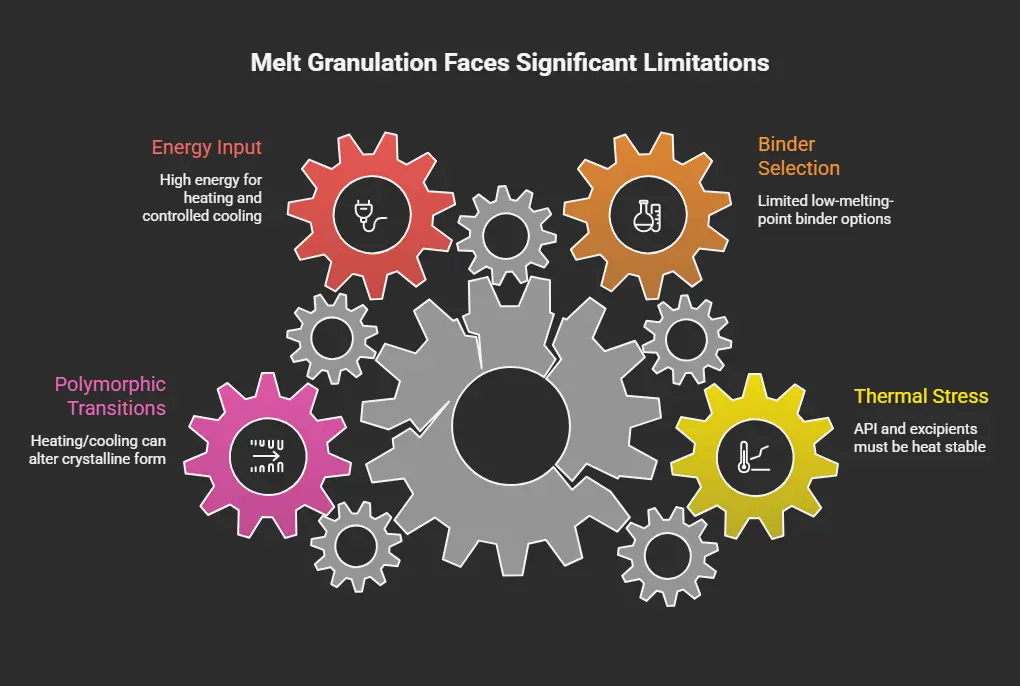 Melt-granulation-limitations Melt-granulation-limitations