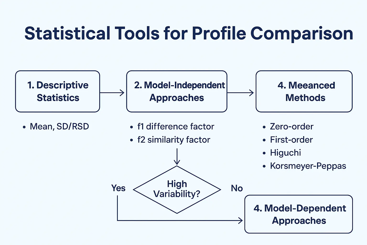 Stastical tools for Dissolution Profile comparison