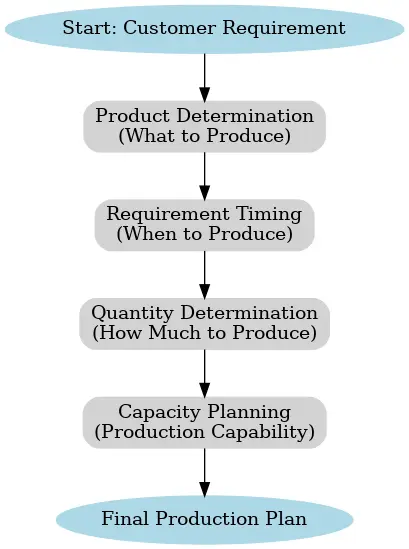 Production planning flowchart