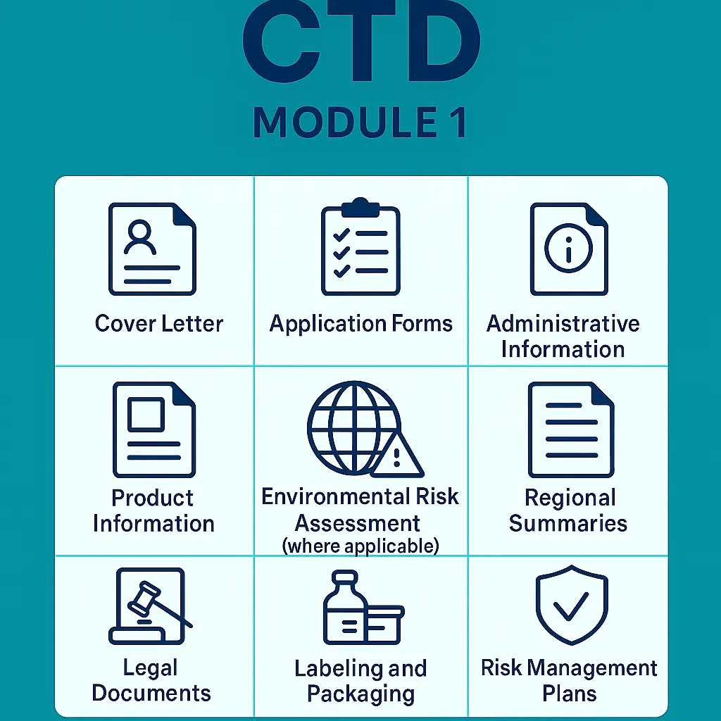 CTD Module 1 components