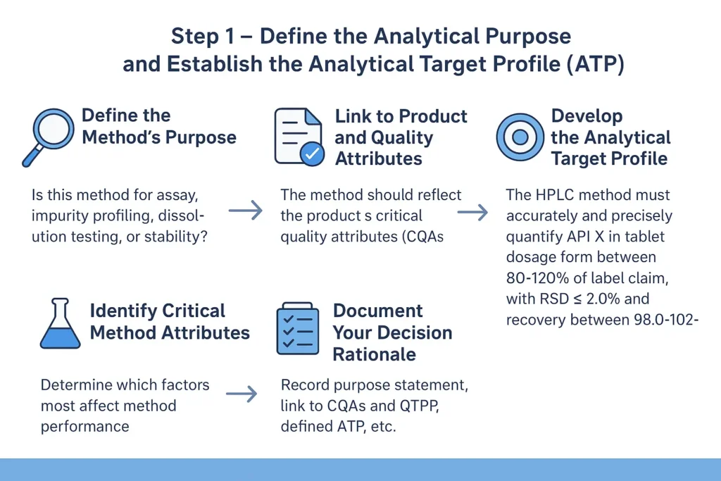 Method development step 1: define ATP