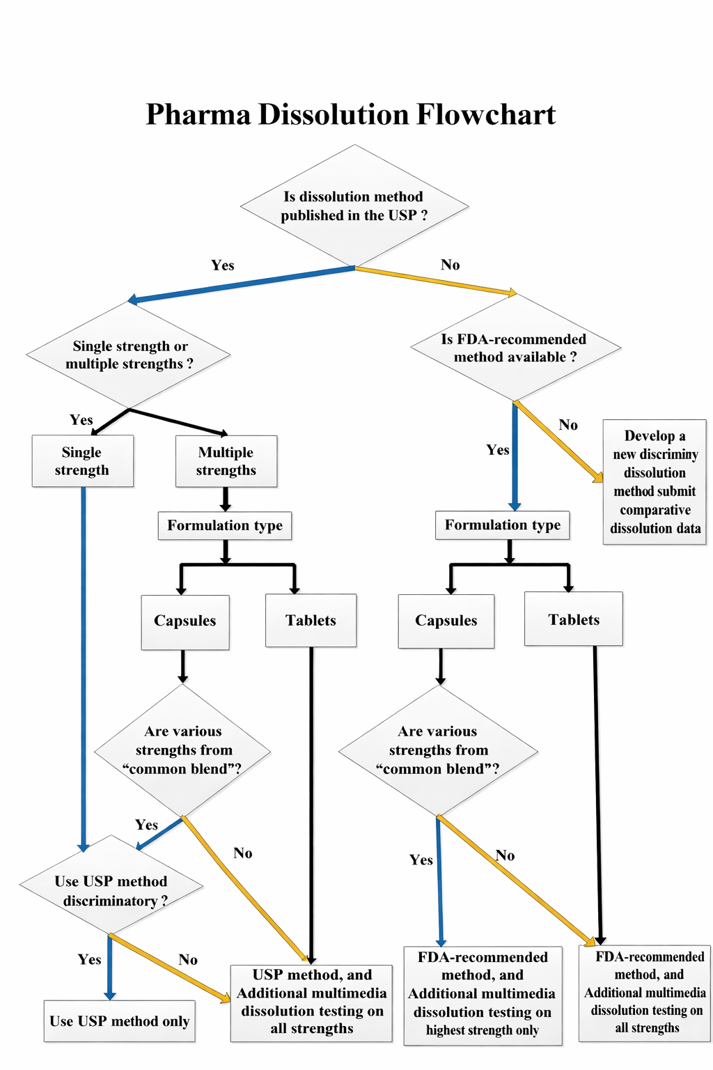Dissolution-testing-for-generic-drug-products