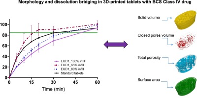 Influence of Tablet Geometry on Drug Release: A diagram showing various complex geometric shapes of 3D-printed tablets and how their design influences the drug release profile. 